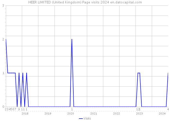 HEER LIMITED (United Kingdom) Page visits 2024 