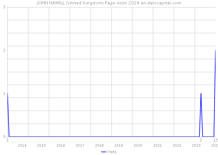 JOHN HAMILL (United Kingdom) Page visits 2024 