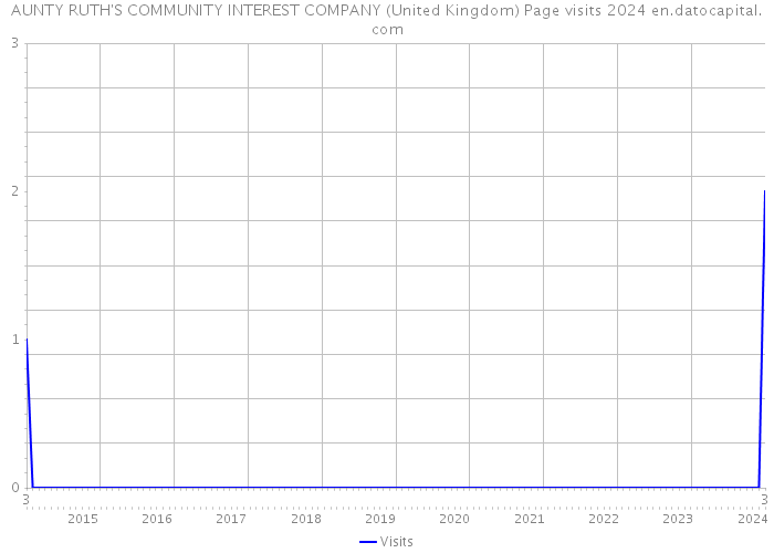 AUNTY RUTH'S COMMUNITY INTEREST COMPANY (United Kingdom) Page visits 2024 