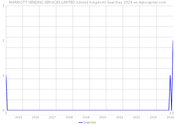 MARRIOTT VENDING SERVICES LIMITED (United Kingdom) Searches 2024 