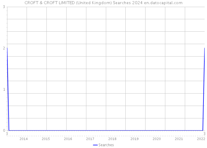 CROFT & CROFT LIMITED (United Kingdom) Searches 2024 