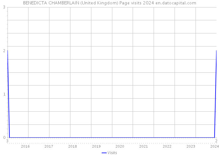 BENEDICTA CHAMBERLAIN (United Kingdom) Page visits 2024 