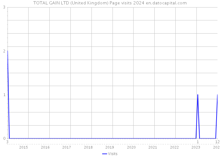 TOTAL GAIN LTD (United Kingdom) Page visits 2024 