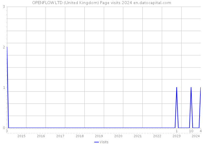 OPENFLOW LTD (United Kingdom) Page visits 2024 