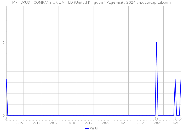 MPF BRUSH COMPANY UK LIMITED (United Kingdom) Page visits 2024 