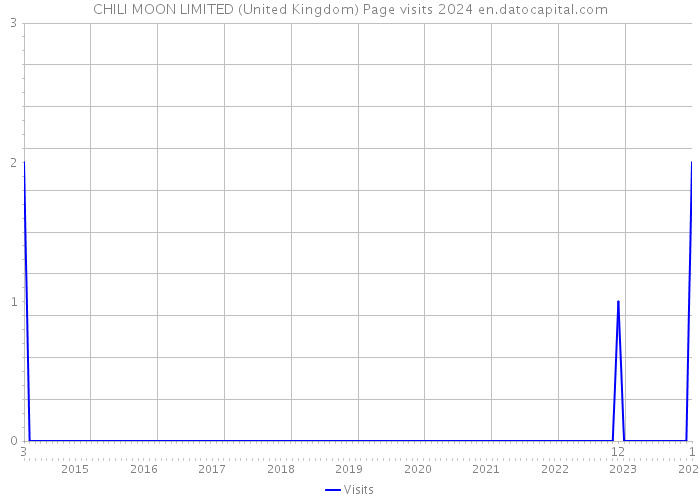 CHILI MOON LIMITED (United Kingdom) Page visits 2024 