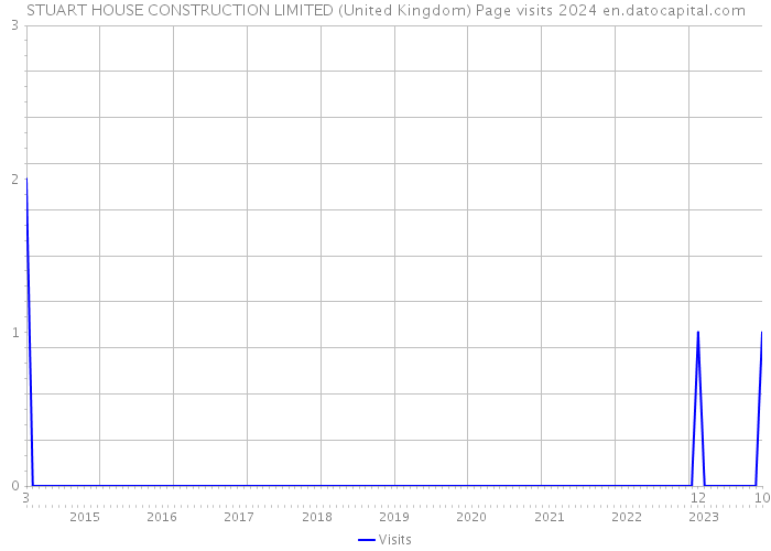 STUART HOUSE CONSTRUCTION LIMITED (United Kingdom) Page visits 2024 
