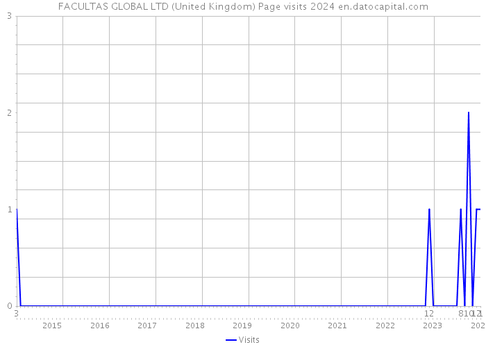 FACULTAS GLOBAL LTD (United Kingdom) Page visits 2024 