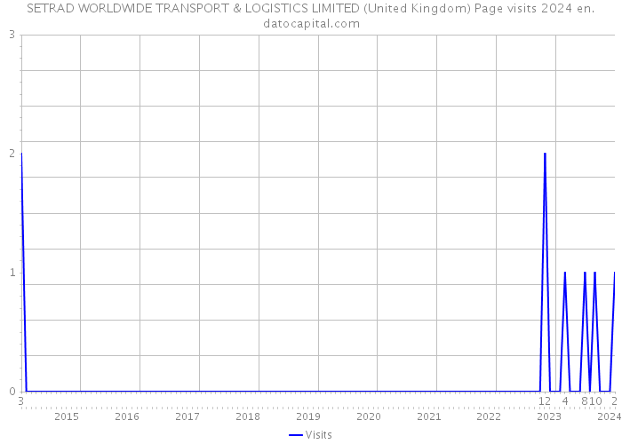 SETRAD WORLDWIDE TRANSPORT & LOGISTICS LIMITED (United Kingdom) Page visits 2024 