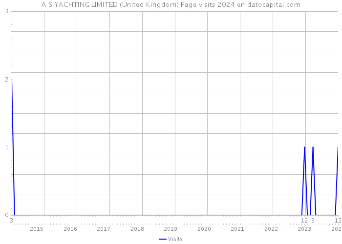 A S YACHTING LIMITED (United Kingdom) Page visits 2024 