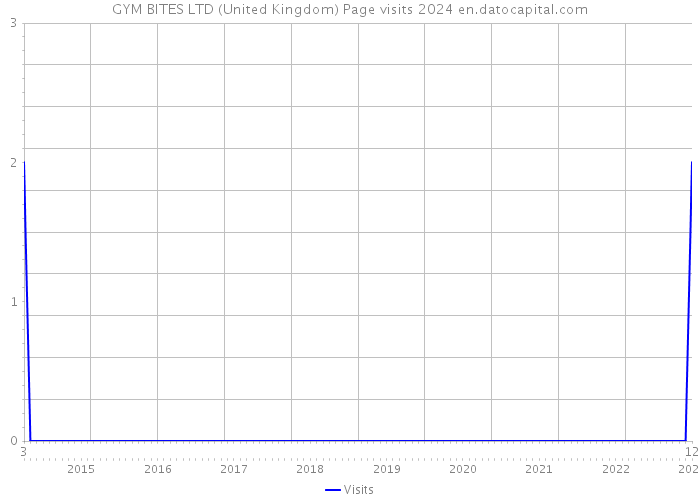 GYM BITES LTD (United Kingdom) Page visits 2024 