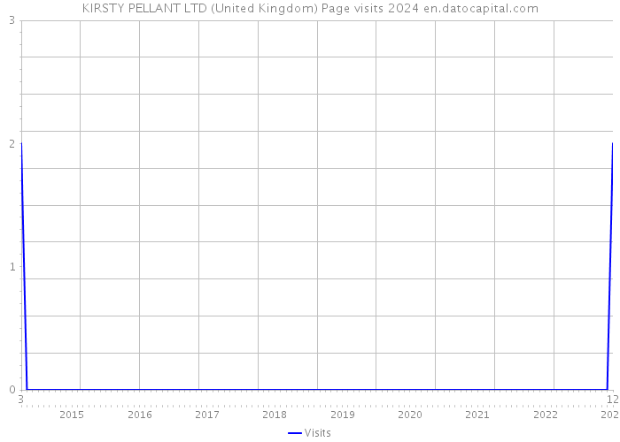 KIRSTY PELLANT LTD (United Kingdom) Page visits 2024 