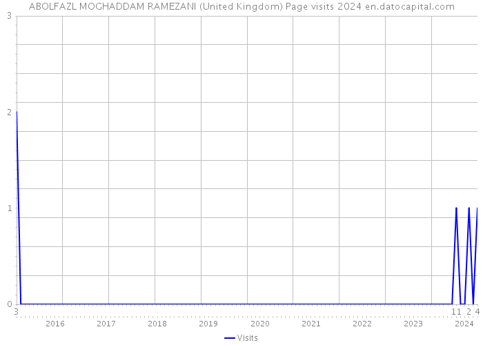 ABOLFAZL MOGHADDAM RAMEZANI (United Kingdom) Page visits 2024 