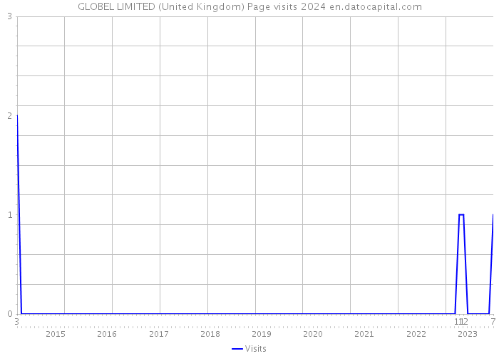 GLOBEL LIMITED (United Kingdom) Page visits 2024 