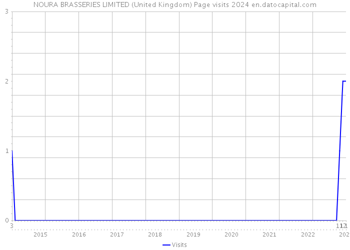 NOURA BRASSERIES LIMITED (United Kingdom) Page visits 2024 