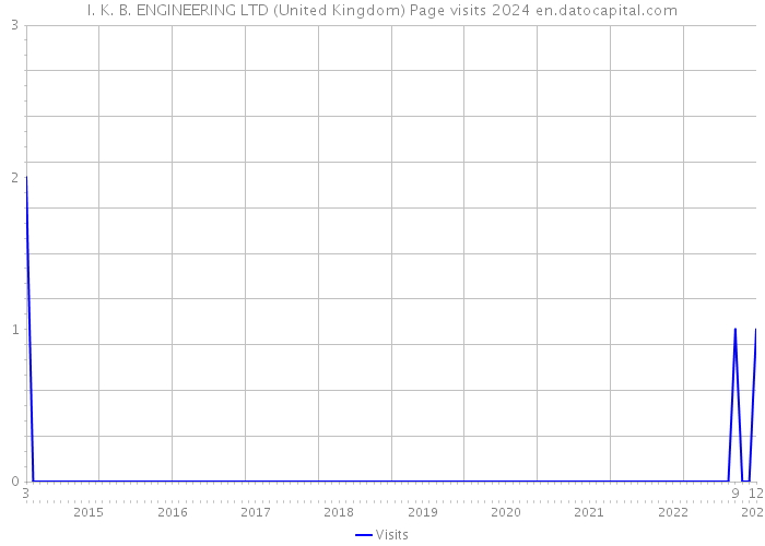I. K. B. ENGINEERING LTD (United Kingdom) Page visits 2024 