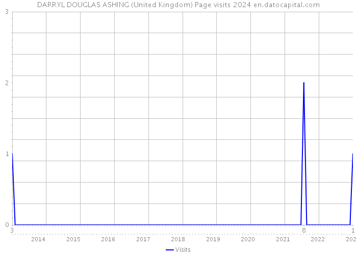DARRYL DOUGLAS ASHING (United Kingdom) Page visits 2024 
