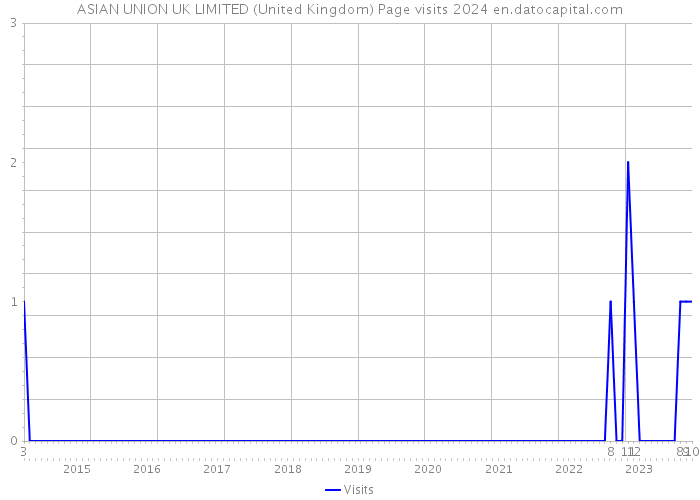 ASIAN UNION UK LIMITED (United Kingdom) Page visits 2024 