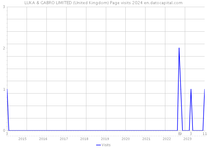 LUKA & GABRO LIMITED (United Kingdom) Page visits 2024 