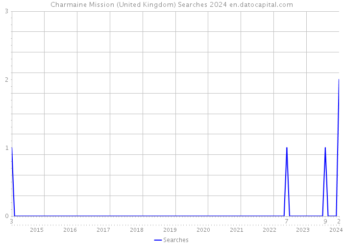 Charmaine Mission (United Kingdom) Searches 2024 