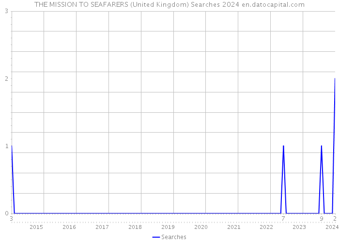 THE MISSION TO SEAFARERS (United Kingdom) Searches 2024 