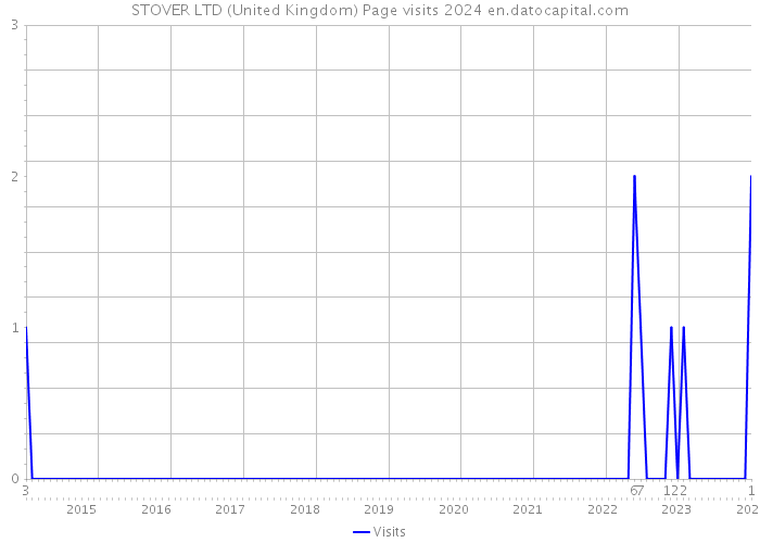 STOVER LTD (United Kingdom) Page visits 2024 