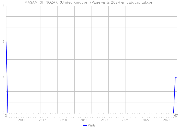MASAMI SHINOZAKI (United Kingdom) Page visits 2024 