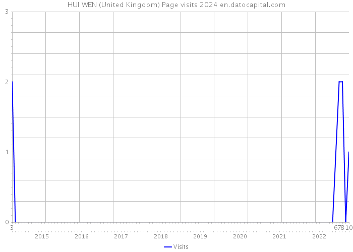 HUI WEN (United Kingdom) Page visits 2024 