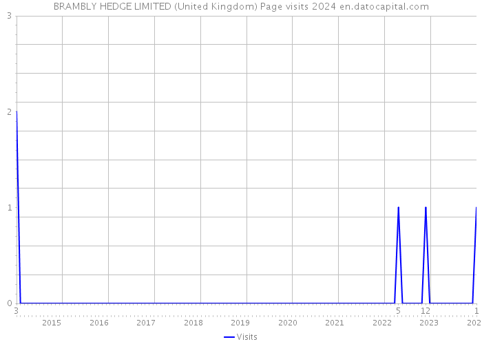 BRAMBLY HEDGE LIMITED (United Kingdom) Page visits 2024 