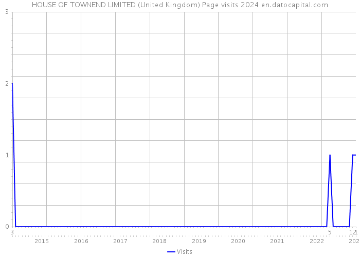HOUSE OF TOWNEND LIMITED (United Kingdom) Page visits 2024 