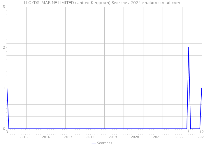 LLOYDS MARINE LIMITED (United Kingdom) Searches 2024 
