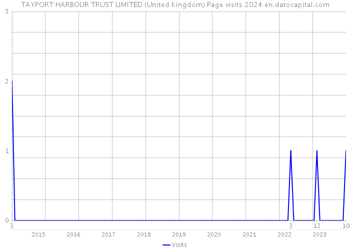 TAYPORT HARBOUR TRUST LIMITED (United Kingdom) Page visits 2024 
