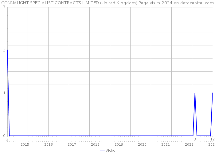 CONNAUGHT SPECIALIST CONTRACTS LIMITED (United Kingdom) Page visits 2024 