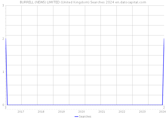 BURRELL (NEWS) LIMITED (United Kingdom) Searches 2024 