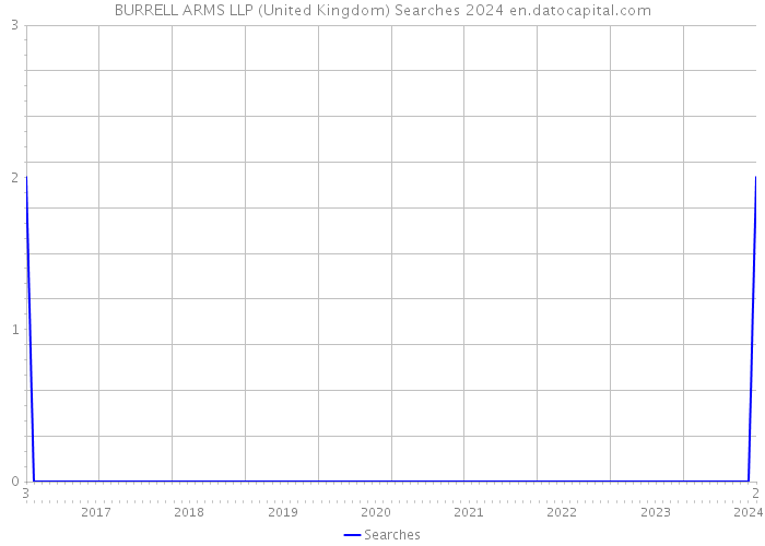 BURRELL ARMS LLP (United Kingdom) Searches 2024 