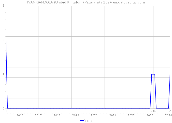 IVAN GANDOLA (United Kingdom) Page visits 2024 
