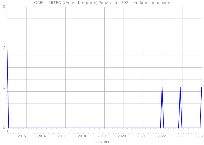 OREL LIMITED (United Kingdom) Page visits 2024 