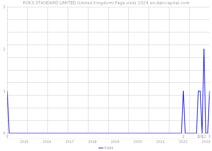 ROKS STANDARD LIMITED (United Kingdom) Page visits 2024 