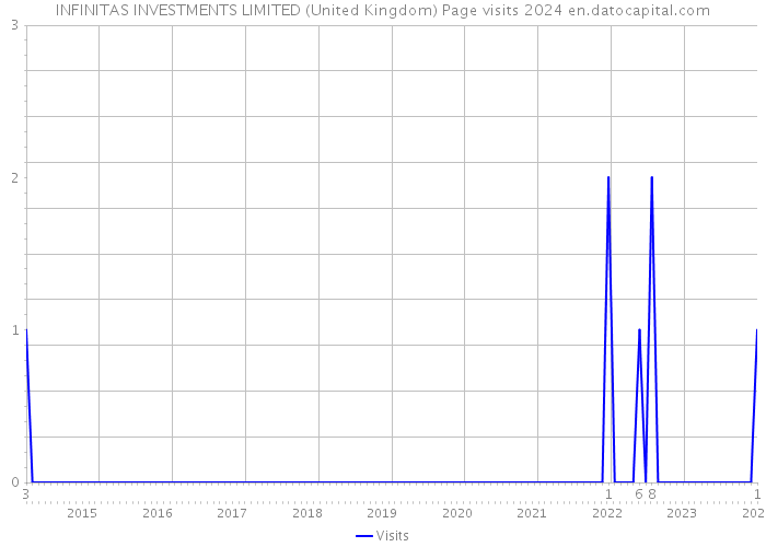 INFINITAS INVESTMENTS LIMITED (United Kingdom) Page visits 2024 