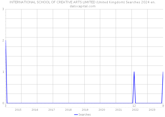 INTERNATIONAL SCHOOL OF CREATIVE ARTS LIMITED (United Kingdom) Searches 2024 