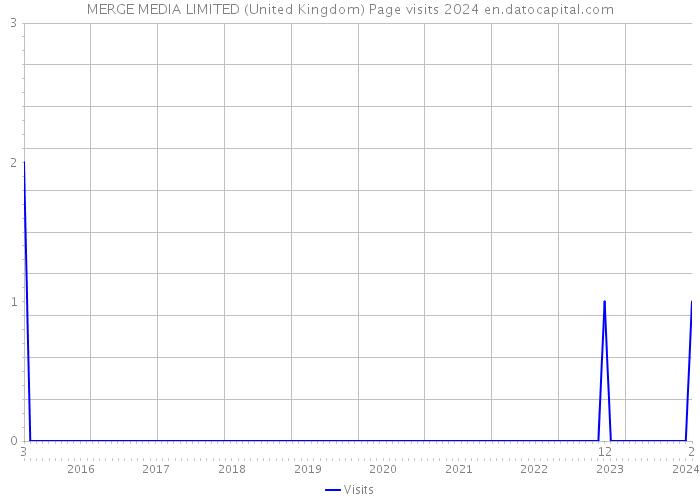 MERGE MEDIA LIMITED (United Kingdom) Page visits 2024 