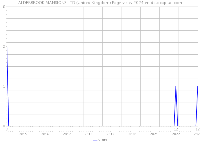 ALDERBROOK MANSIONS LTD (United Kingdom) Page visits 2024 