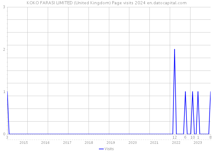 KOKO FARASI LIMITED (United Kingdom) Page visits 2024 