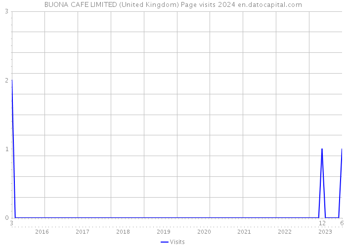 BUONA CAFE LIMITED (United Kingdom) Page visits 2024 