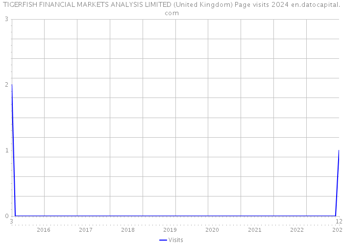 TIGERFISH FINANCIAL MARKETS ANALYSIS LIMITED (United Kingdom) Page visits 2024 