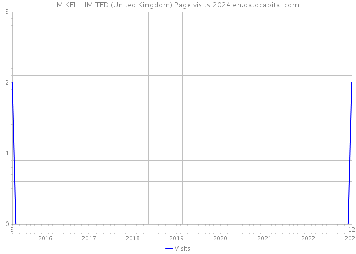 MIKELI LIMITED (United Kingdom) Page visits 2024 