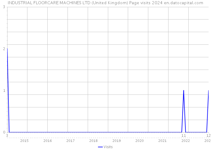 INDUSTRIAL FLOORCARE MACHINES LTD (United Kingdom) Page visits 2024 