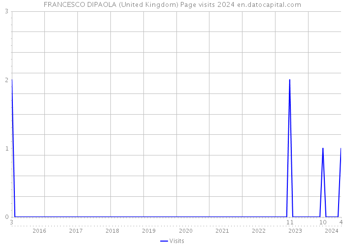FRANCESCO DIPAOLA (United Kingdom) Page visits 2024 