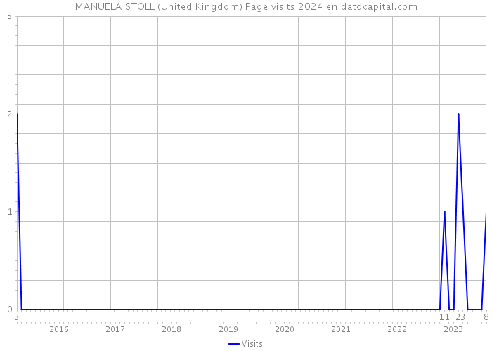 MANUELA STOLL (United Kingdom) Page visits 2024 