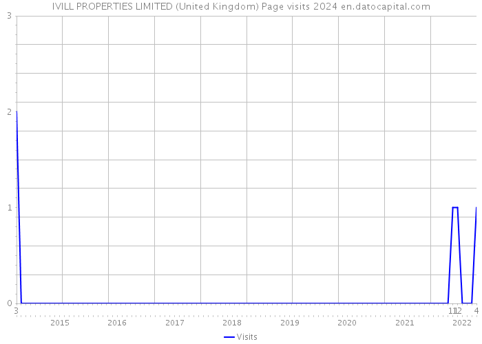 IVILL PROPERTIES LIMITED (United Kingdom) Page visits 2024 